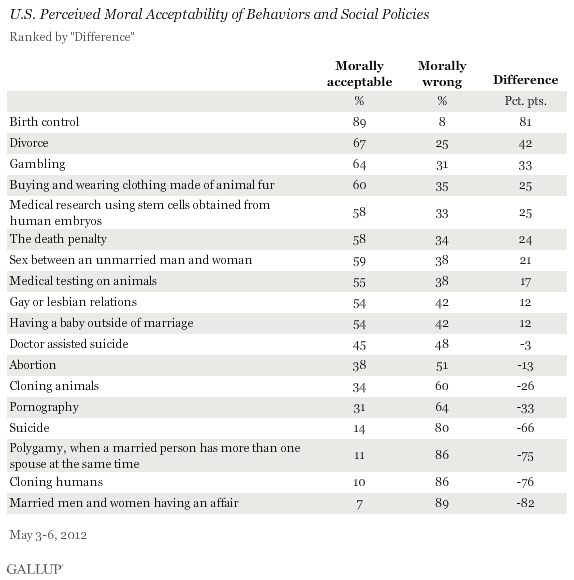 Description: U.S. Perceived Moral Acceptability of Behaviors and Social Policies, May 2012
