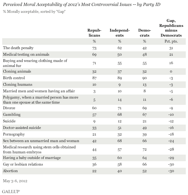 Description: Perceived Moral Acceptability of 2012's Most Controversial Issues -- by Party ID