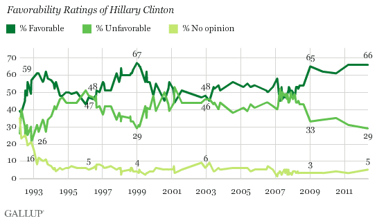 Description: Trend: Favorability Ratings of Hillary Clinton