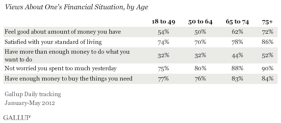 Description: views about one's financial situation, by age