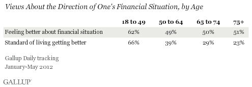 Description: views about the direction of one's financial situation, by age