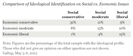 Description: Comparison of Ideological Identification on Social vs. Economic Issues, May 2012