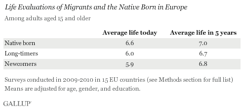 Description: Life Evaluations of Migrants and the Native Born in Europe