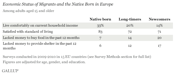 Description: Economic Status of Migrants and the Native Born in Europe