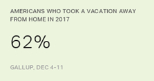 Description: Six in 10 Americans Took a Vacation in 2017