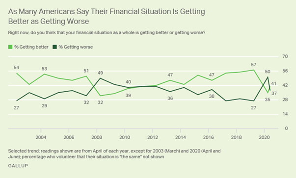 https://content.gallup.com/origin/gallupinc/GallupSpaces/Production/Cms/POLL/zycvvzzl7ecfupmcqemwcw.png