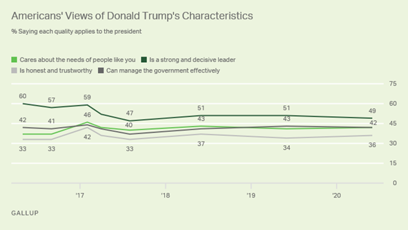 https://content.gallup.com/origin/gallupinc/GallupSpaces/Production/Cms/POLL/lb4b8--42kw_v3omph5v2q.png