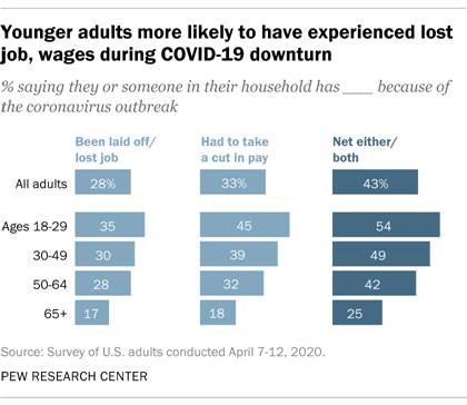 Younger adults more likely to have experienced lost job, wages during COVID-19 downturn