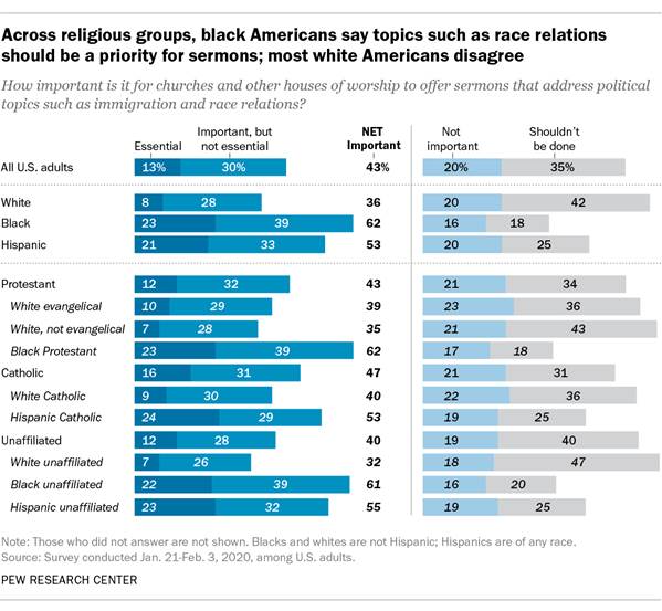 Across denominations, black Americans say topics such as race relations should be a priority for sermons; most white Americans disagree