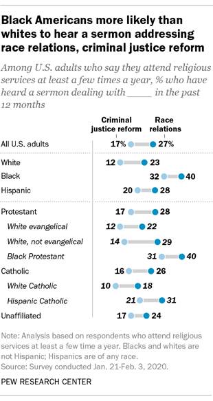 Black Americans more likely than whites to hear a sermon addressing race relations, criminal justice reform
