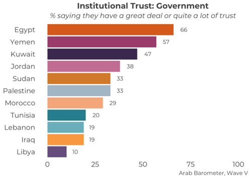https://www.arabbarometer.org/wp-content/uploads/Q201_A1-740x529.png