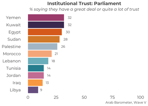 https://www.arabbarometer.org/wp-content/uploads/Q201_A3-740x529.png