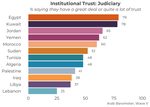 https://www.arabbarometer.org/wp-content/uploads/Q201_A2-740x529.png