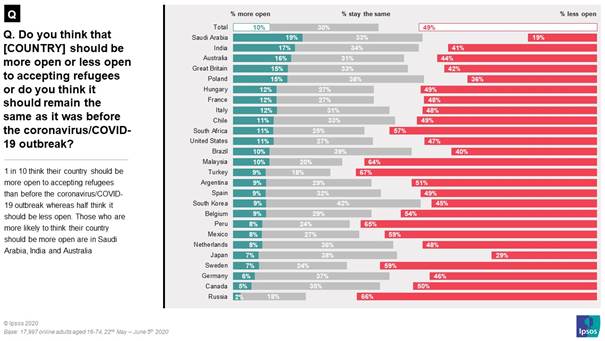 do you think that your country should be more open or less open to accepting refugess or do you think it should remain the same as it was before the coronavirus covid outbreak