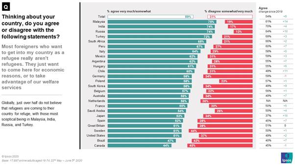 most foreigners who want to get into my country as a refugee really are not refugees they just want to come here for economic reasons or to take advantage of our welfare services