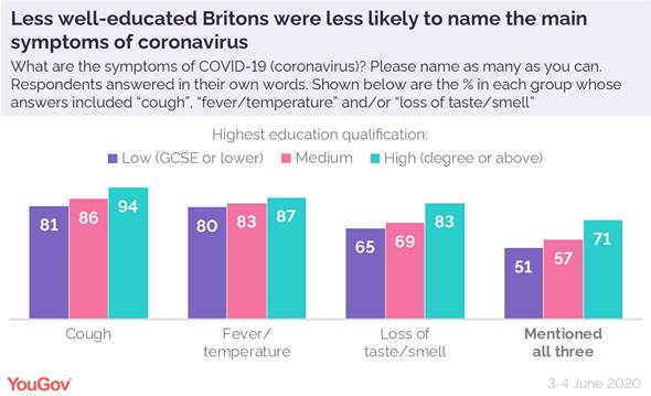 https://d25d2506sfb94s.cloudfront.net/cumulus_uploads/inlineimage/2020-06-25/Covid%20symptoms%20by%20education%20level-01.png