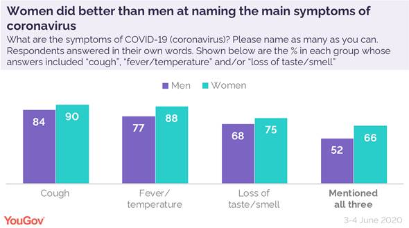 https://d25d2506sfb94s.cloudfront.net/cumulus_uploads/inlineimage/2020-06-25/Covid%20symptoms%20by%20gender-01.png
