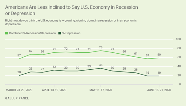 https://content.gallup.com/origin/gallupinc/GallupSpaces/Production/Cms/POLL/lkvktxbpdu6zelhvts-fcq.png