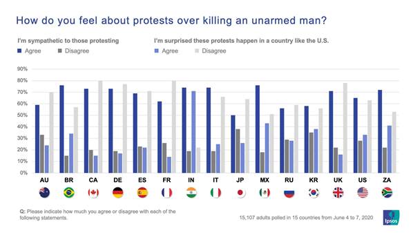 How do you feel about protests over killing an unamed man? | George Floyd | Ipsos