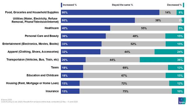 south africans strongly feel that food and utility prices increased extraordinarily in comparison with other costs