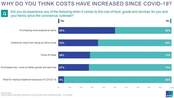 why do you think costs have increased since covid19