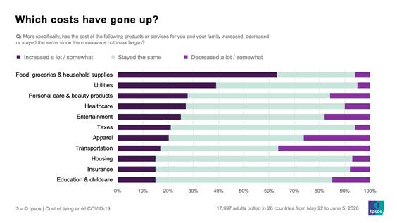 Which costs have gone up? | Ipsos