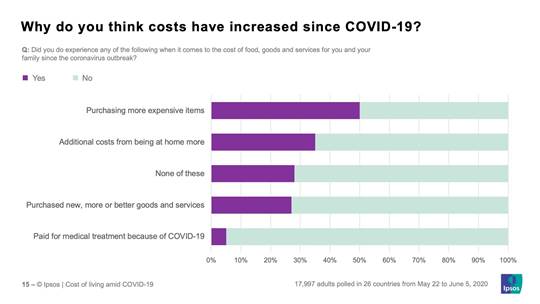 Why do you think costs have increased since Covid-19? | Ipsos