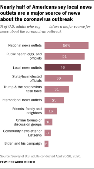 Nearly half of Americans say local news outlets are a major source of news about the coronavirus outbreak