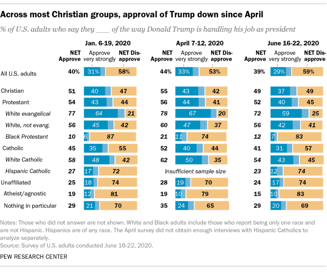 https://www.pewresearch.org/wp-content/uploads/2020/06/FT_20.07.01.2020_religioustrumpapproval.png?w=640