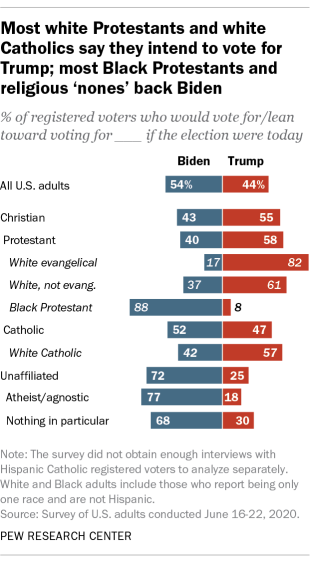 https://www.pewresearch.org/wp-content/uploads/2020/06/FT_20.07.01.2020_religioustrumpapproval3.png?w=310