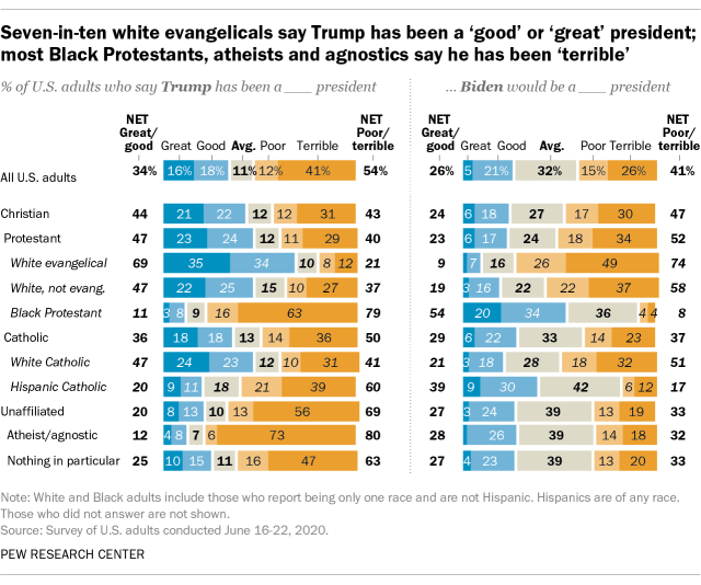 https://www.pewresearch.org/wp-content/uploads/2020/06/FT_20.07.01.2020_religioustrumpapproval2.png?w=640