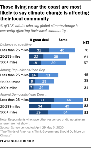 https://www.pewresearch.org/wp-content/uploads/2020/06/FT_20.06.29_ClimateCoast2.png?w=310