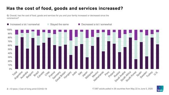 Has the cost of food goods and services increased? | Ipsos