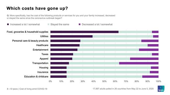 Which costs have gone up? | Ipsos