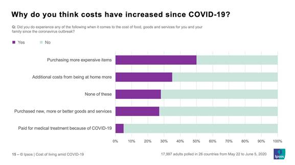 Why do you think costs have increased since Covid-19? | Ipsos