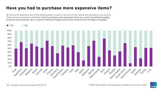 Have you had to purchase more expensive items? | Ipsos