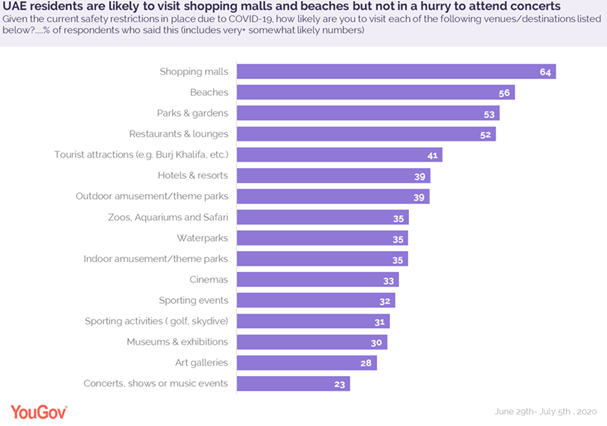 UAE-residents-are-likely-to-visit-malls-and-beaches