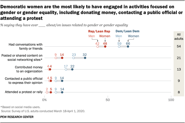 Democratic women are the most likely to have engaged in activities focused on gender or gender equality, including donating money, contacting a public official or attending a protest