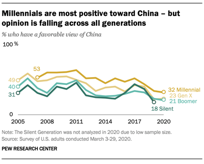 Millennials are most positive toward China – but opinion is falling across all generations