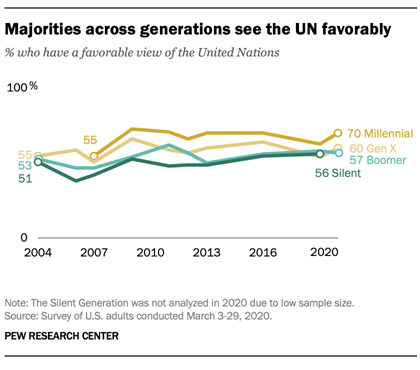 Majorities across generations see the UN favorably