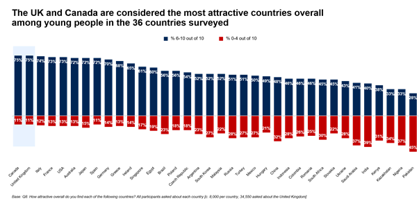 Most Attractive Countries Overall - Ipsos MORI and British Council