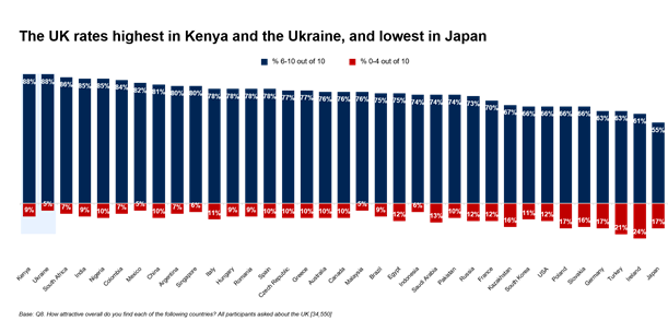 Attractiveness ratings for the UK - Ipsos MORI & British Council