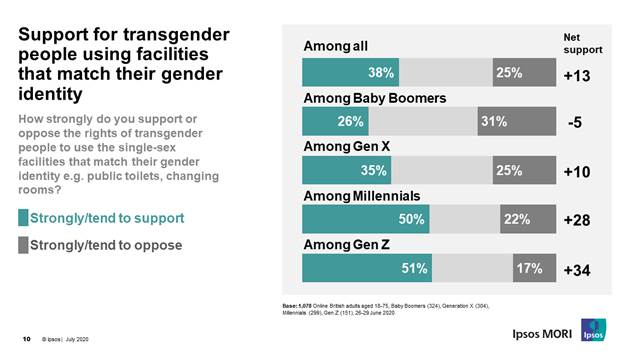 Support for transgender people using facilities that match their gender identity