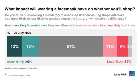 Impact of wearing a facemask