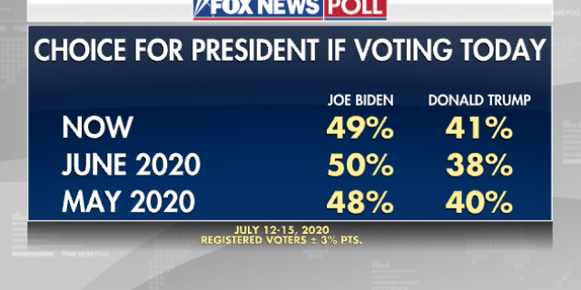 https://a57.foxnews.com/static.foxnews.com/foxnews.com/content/uploads/2020/07/640/320/6b4124cc-1.png?ve=1&tl=1