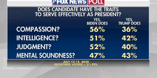 https://a57.foxnews.com/static.foxnews.com/foxnews.com/content/uploads/2020/07/640/320/f418023a-2.png?ve=1&tl=1