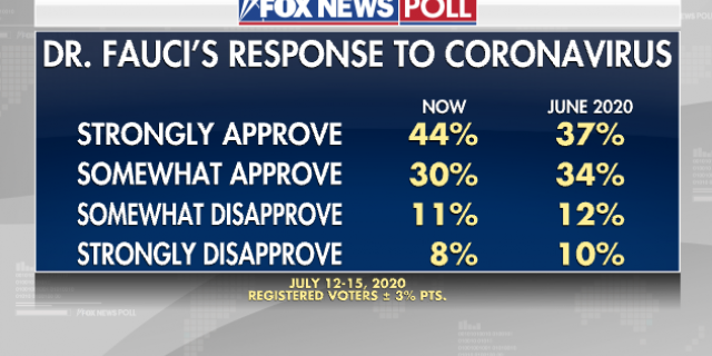 https://a57.foxnews.com/static.foxnews.com/foxnews.com/content/uploads/2020/07/640/320/7.png?ve=1&tl=1