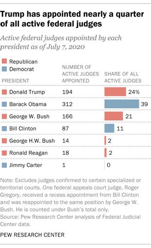 Trump has appointed nearly a quarter of all active federal judges