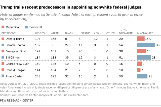Trump trails recent predecessors in appointing nonwhite federal judges