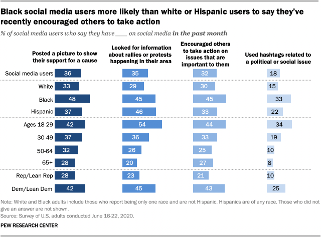 Black social media users more likely than white or Hispanic users to say theyve recently encouraged others to take action